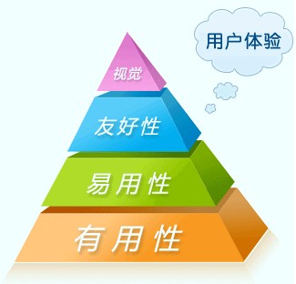 網(wǎng)站運營之互聯(lián)網(wǎng)中用戶體驗是什么？
