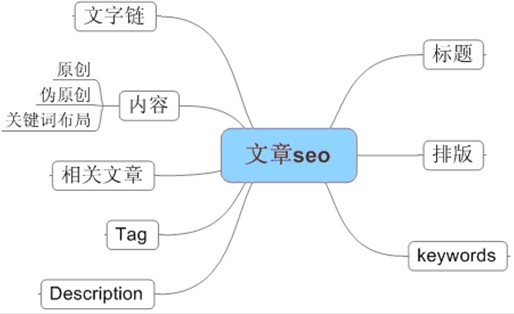 怎么寫文章才能更好地被搜索引擎收錄？