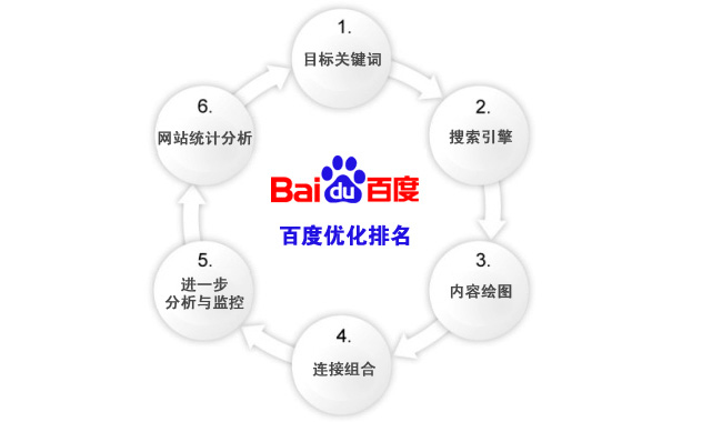 網(wǎng)站運營之百度排名規(guī)則及算法總結(jié)