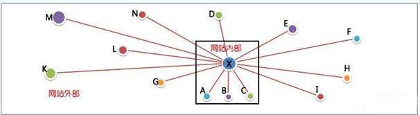 網(wǎng)站的反向鏈接是什么意思？